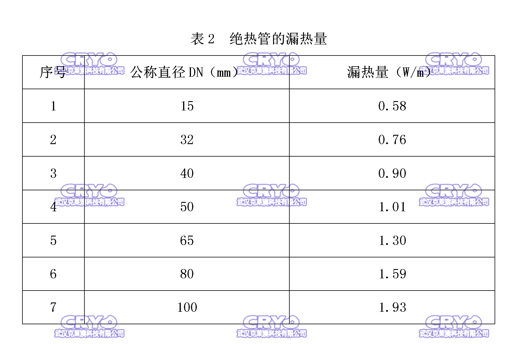 3靜態(tài)真空絕人硬管 表二.png